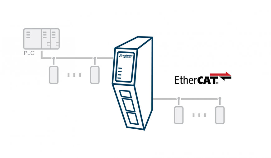 HMS Networks udvider rækken af Next-Generation gateways med Anybus Communicator EtherCAT Main Device